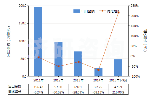 2011-2015年9月中國(guó)鄰苯二酚(HS29072910)出口總額及增速統(tǒng)計(jì)
